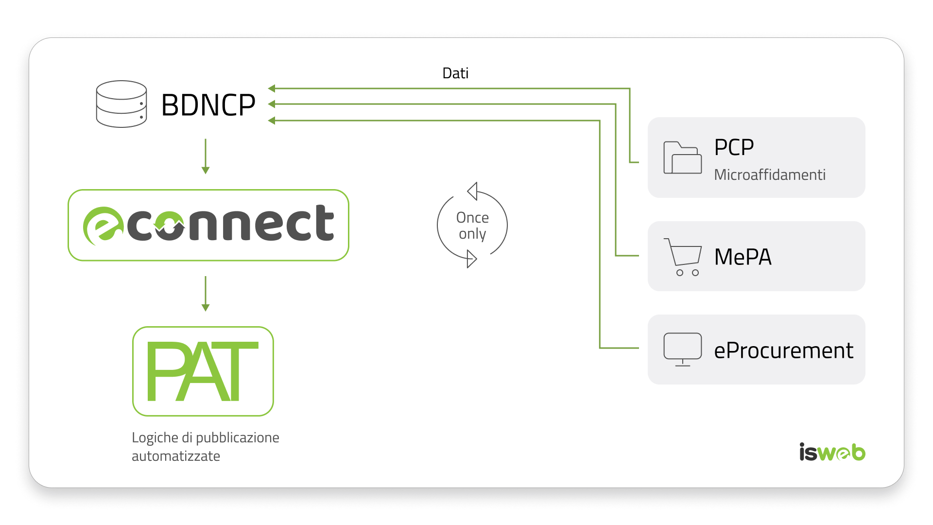 Sincronizzazione della Trasparenza con la BDNCP
